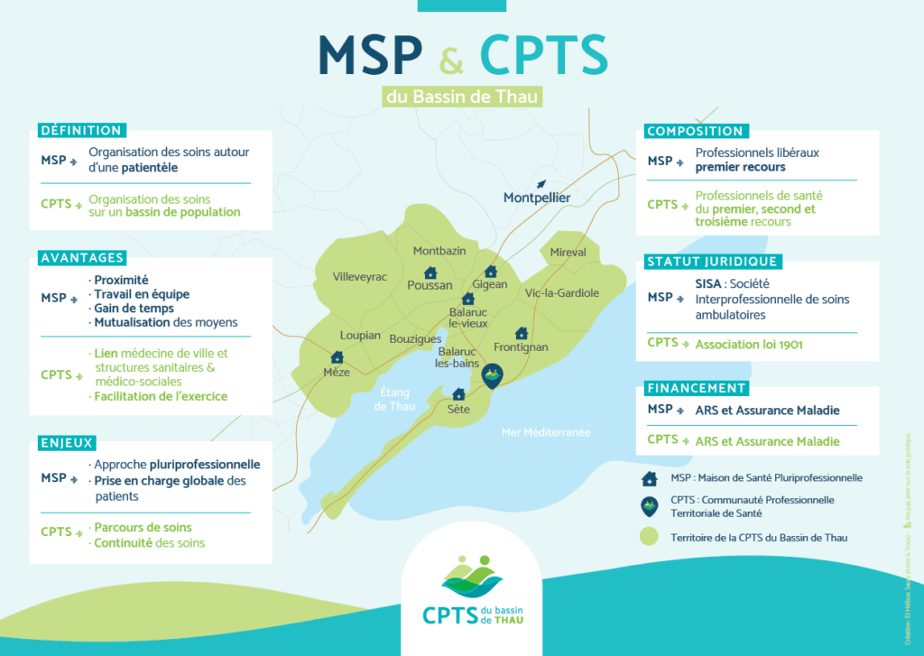 Infographie sur les missions de la CPTS et de MSP.
